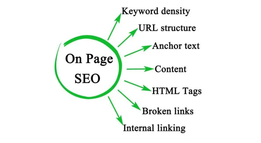 on page seo optimization