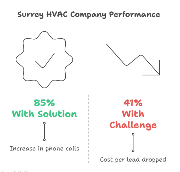 Surrey HVAC Company